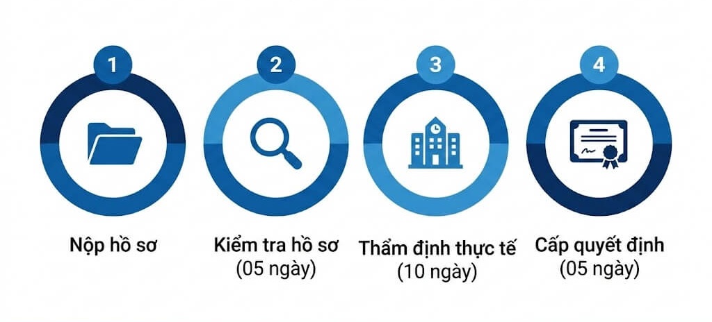Quy trình xin giấy phép thành lập trung tâm ngoại ngữ năm 2026