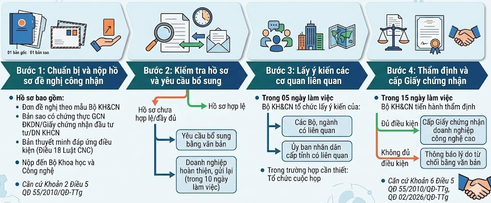 Quy trình xin cấp giấy chứng nhận 