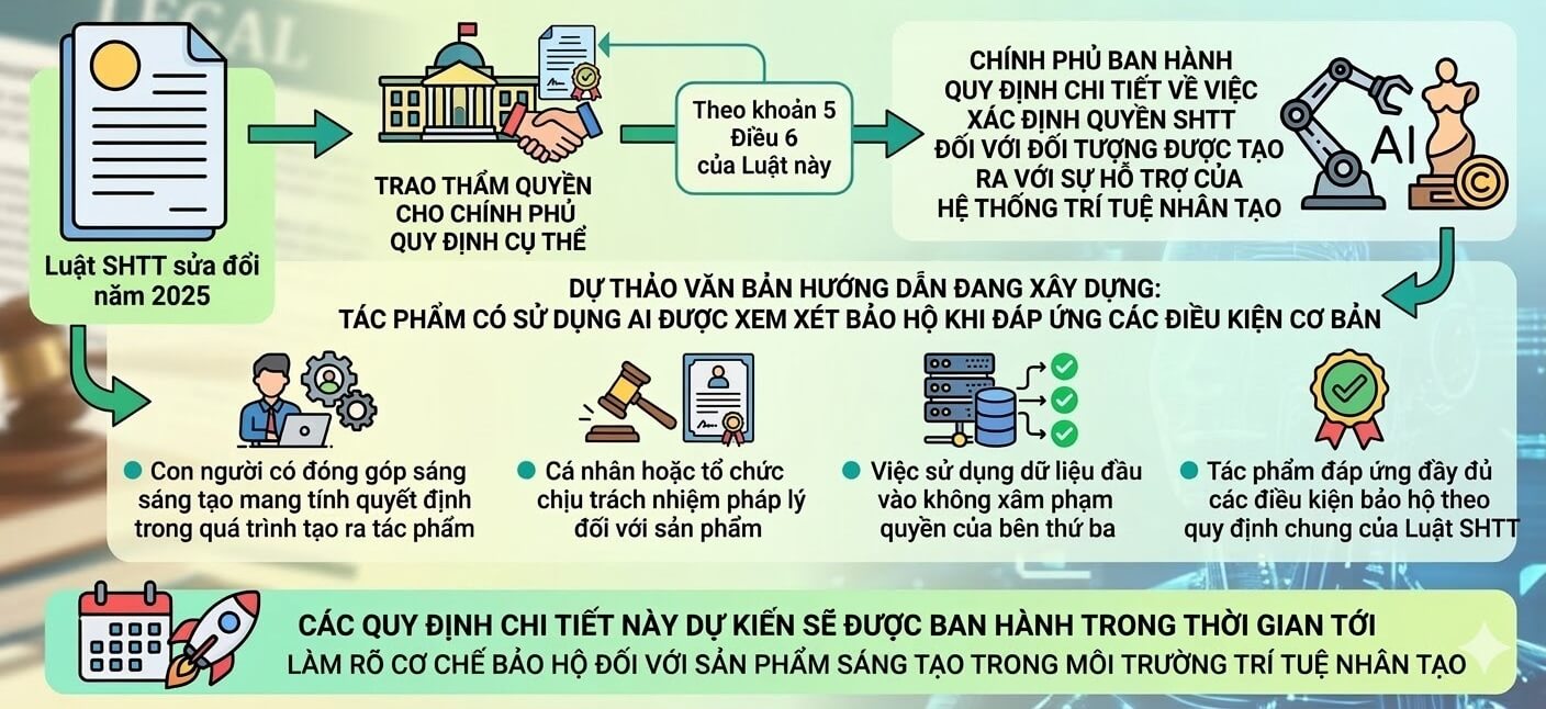 AI Việc xác lập quyền đối với tác phẩm có dùng trí tuệ nhân tạo được quy định chi tiết bởi Chính phủ