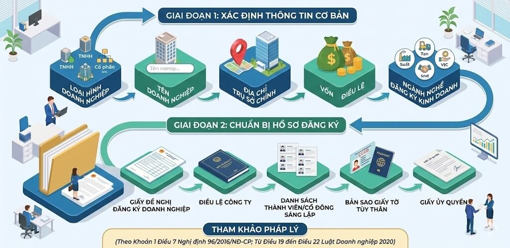Dịch vụ bảo vệ Thông tin và hồ sơ đăng ký thành lập công ty