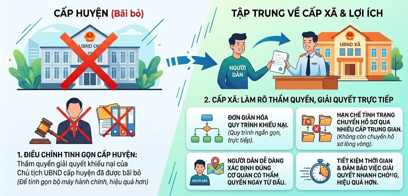 Thẩm quyền giải quyết khiếu nại được điều chỉnh tinh gọn