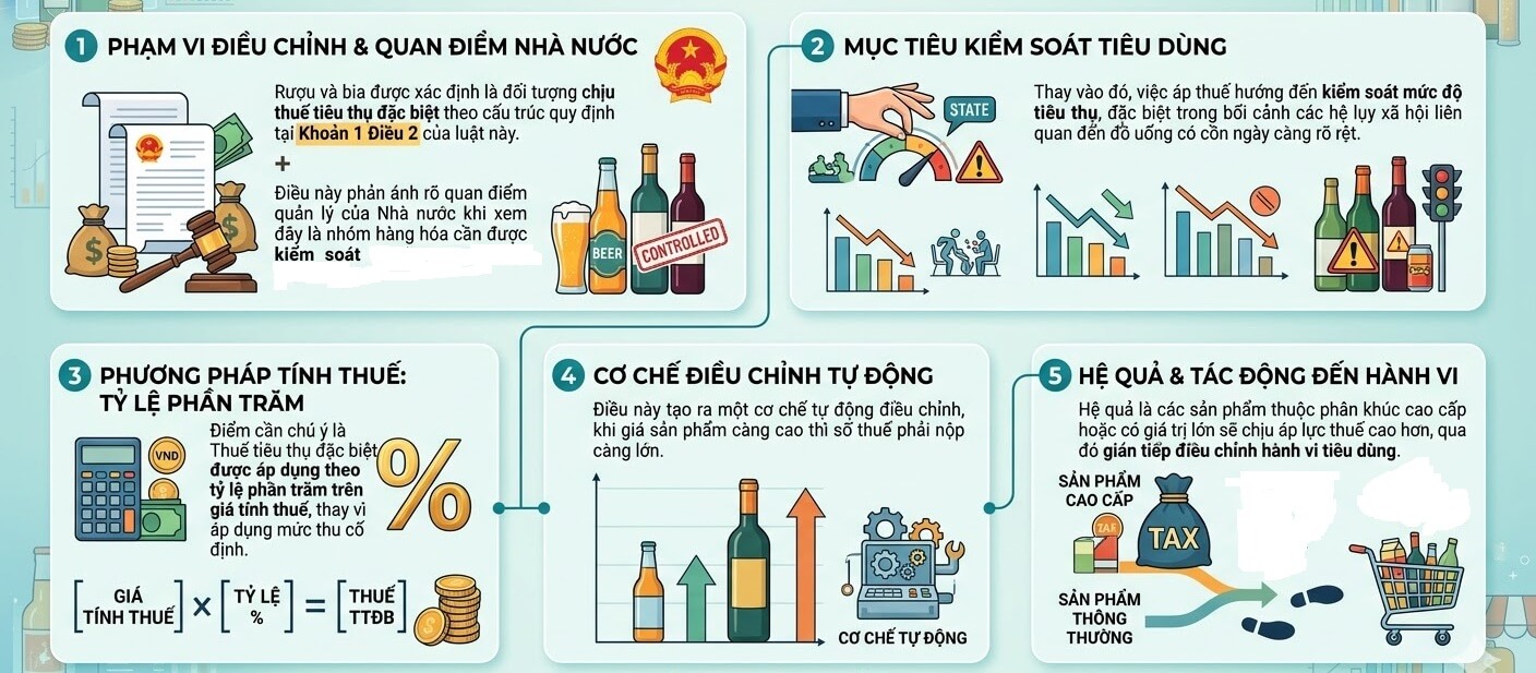 Bản chất pháp lý về việc tăng thuế suất thuế TTĐB đối với rượu bia