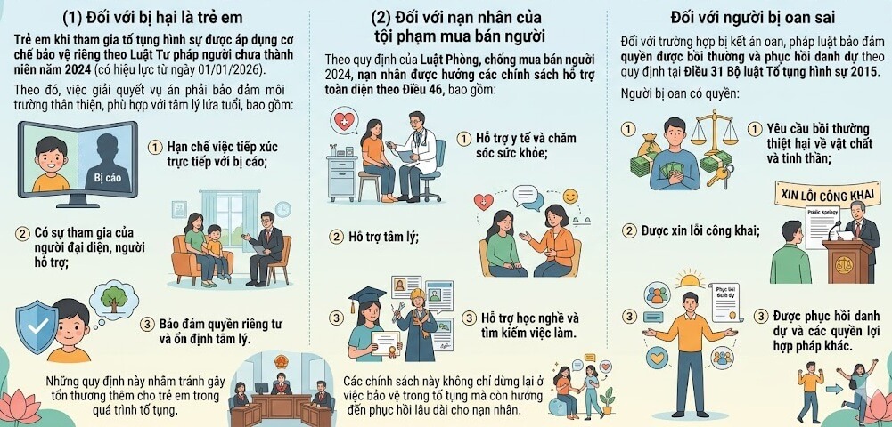 Người bị hại có quyền được hỗ trợ trong các trường hợp đặc biệt