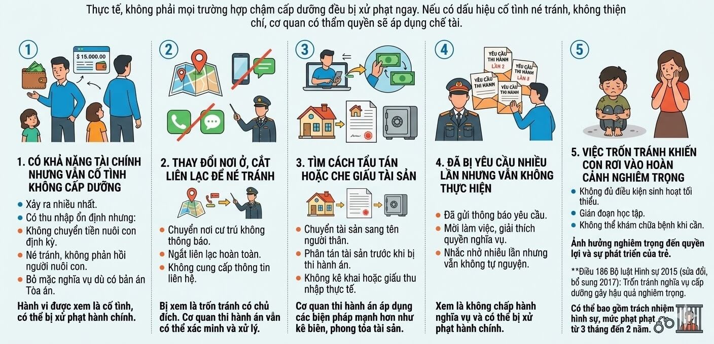 Trốn tránh cấp dưỡng Những trường hợp trốn tránh việc cấp dưỡng nuôi con dễ bị xử phạt