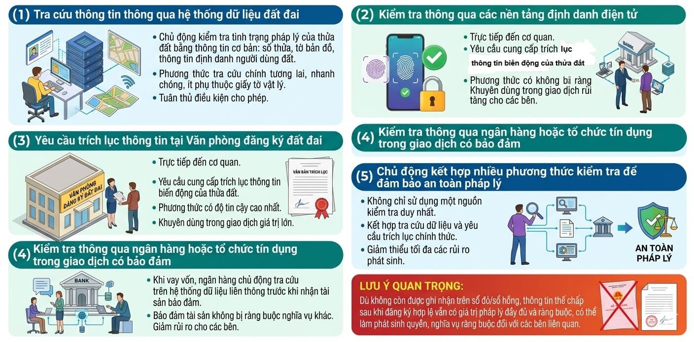 Thế chấp Hướng dẫn các cách kiểm tra thông tin về tình trạng thế chấp