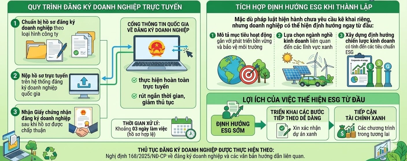 Quy trình đăng ký doanh nghiệp tích hợp định hướng ESG