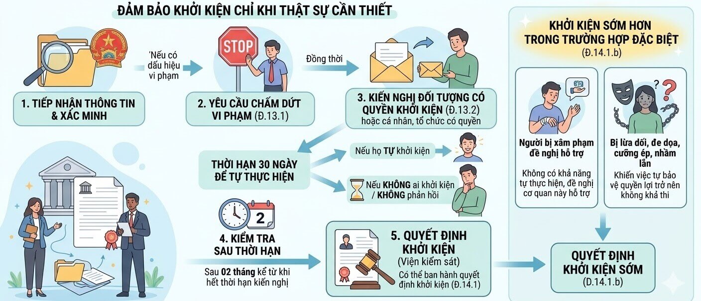 Nhóm người dễ bị tổn thương Các điều kiện để Viện kiểm sát được quyền khởi kiện dân sự