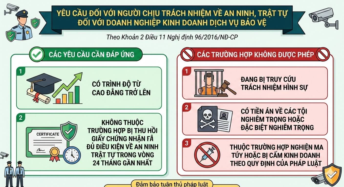 Dịch vụ bảo vệ Những điều kiện đối với người quản lý an ninh trật tự