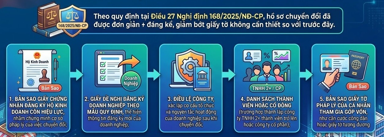 Hồ sơ cần chuẩn bị cho thủ tục chuyển đổi theo Nghị định số 168/2025/NĐ-CP