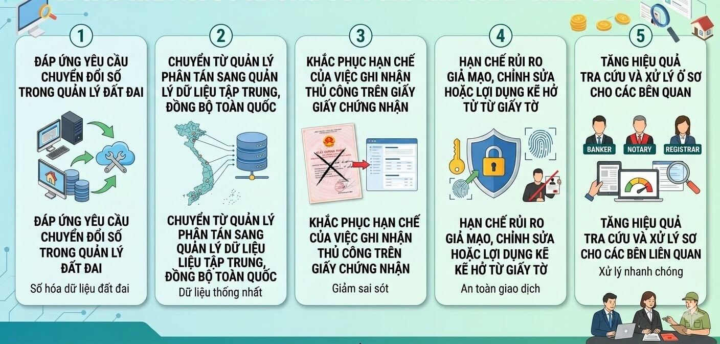 Thế chấp Không ghi thế chấp trên sổ đỏ nhằm đáp ứng yêu cầu trong bối cảnh chuyển đổi số hiện nay