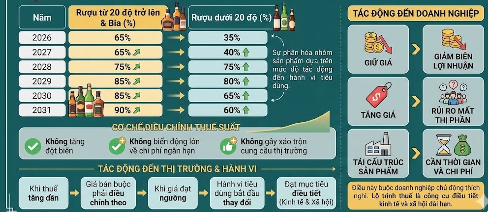 Lộ trình tăng thuế TTĐB đối với rượu bia từ 2026 - 2031