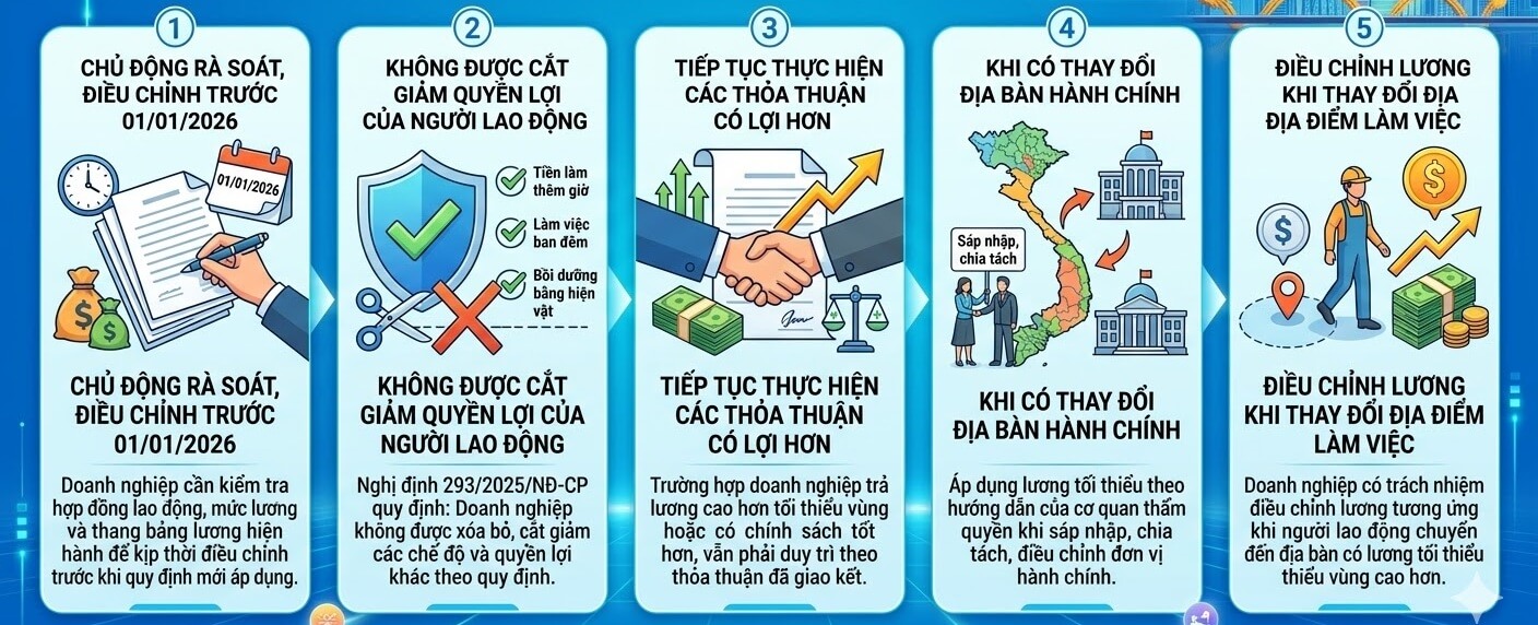 Những lưu ý quan trọng khi áp dụng mức lương tối thiểu vùng