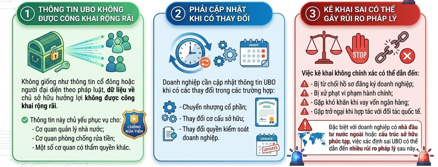 Chủ sở hữu hưởng lợi Các lưu ý quan trọng khi kê khai thông tin về UBO