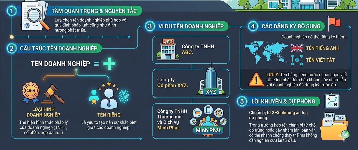 Việc đặt tên cần có sự nghiên cứu và lựa chọn phù hợp 