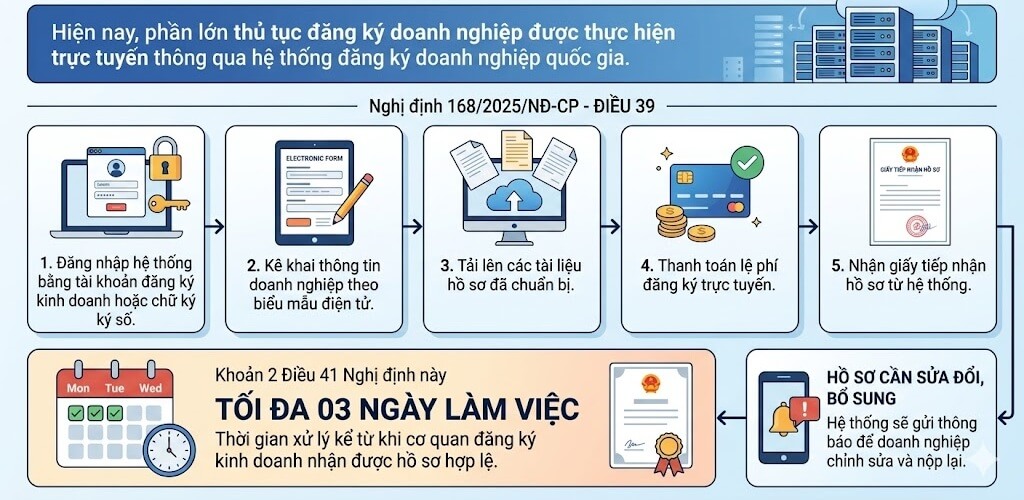 Nộp hồ sơ đăng ký được thực hiện online