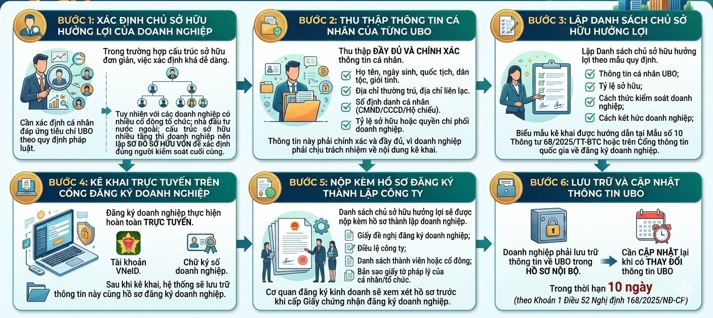 Chủ sở hữu hưởng lợi Quy trình kê khai thông tin chủ sở hữu hưởng lợi khi đăng ký doanh nghiệp