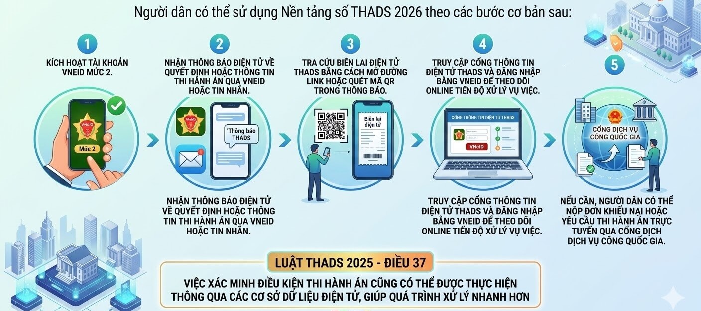Quy trình các bước sử dụng nền tảng số THADS