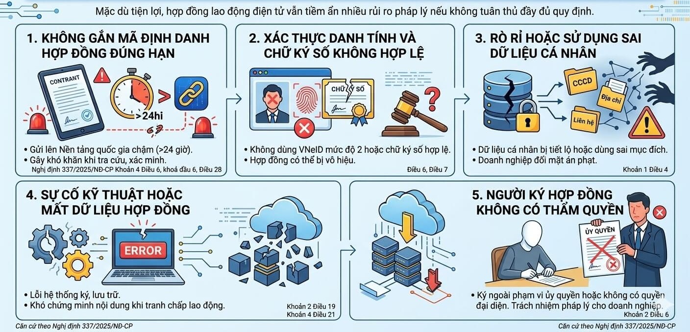 Các rủi ro pháp lý đối với hợp đồng lao động điện tử