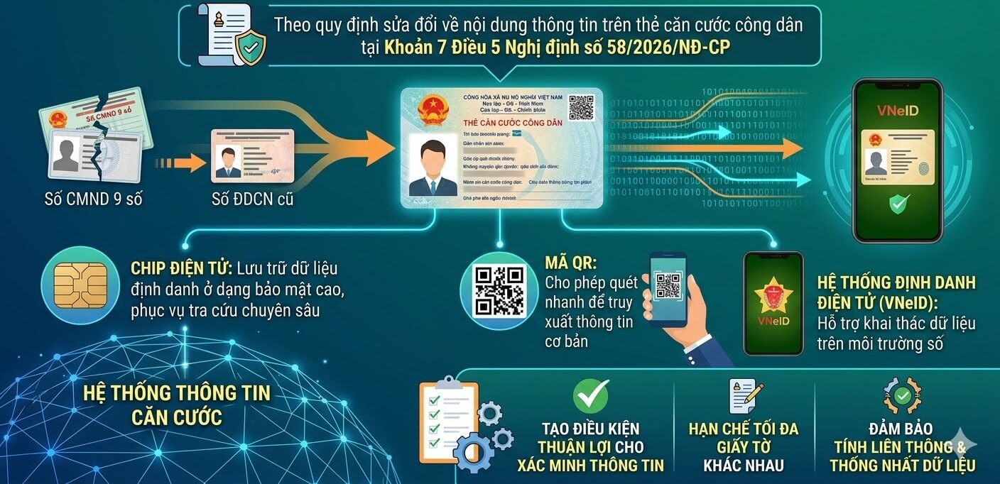 Tích hợp thông tin vào thẻ căn cước công dân