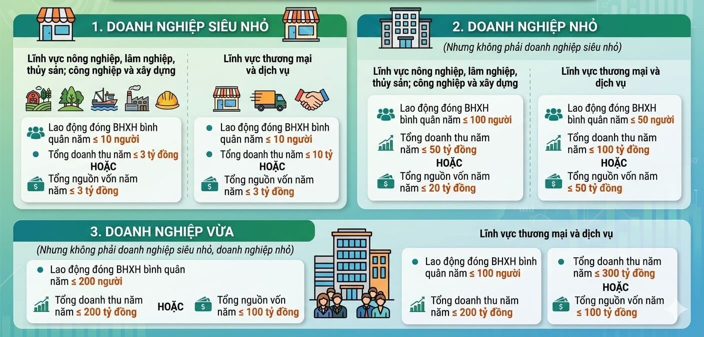 Tiêu chí xác định doanh nghiệp vừa và nhỏ