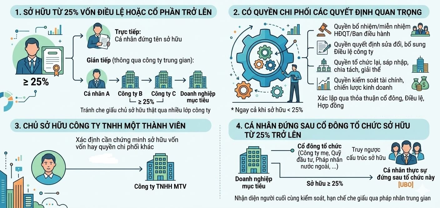 Chủ sở hữu hưởng lợi Xác định các tiêu chí về chủ sở hữu hưởng lợi doanh nghiệp