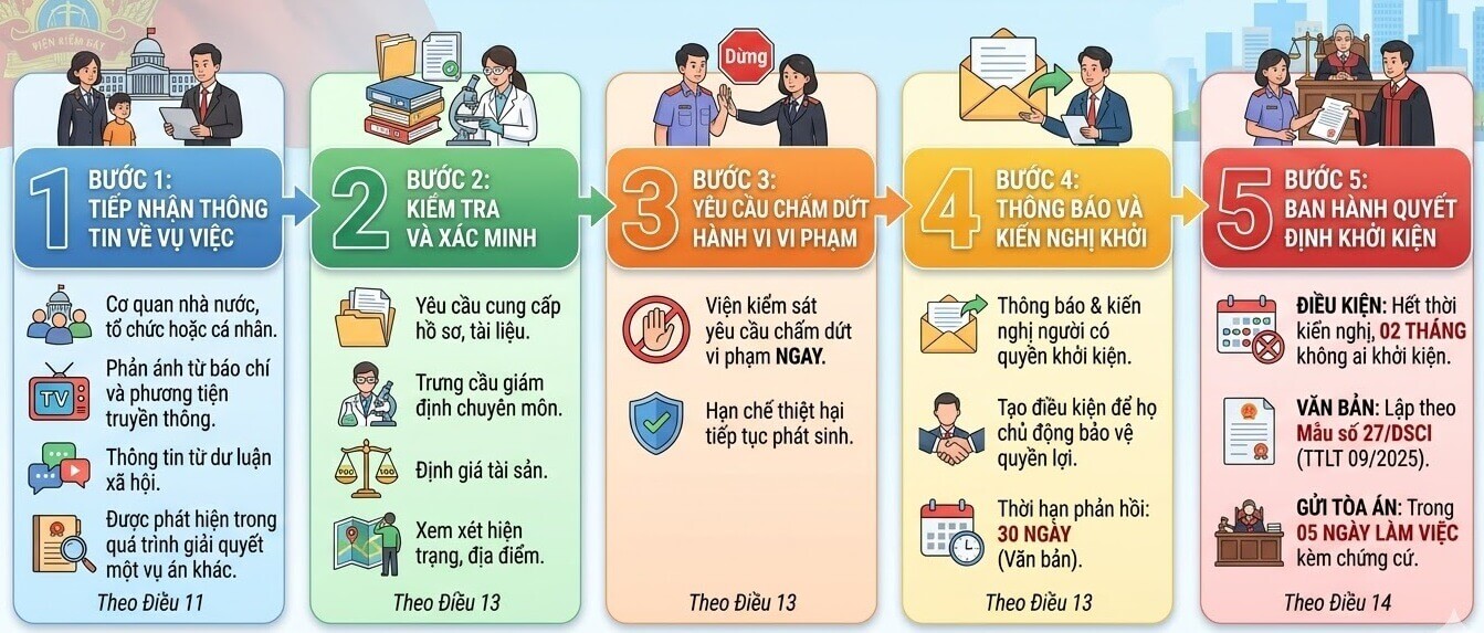 Nhóm người dễ bị tổn thương Trình tự, thủ tục để Viện kiểm sát khởi kiện dân sự