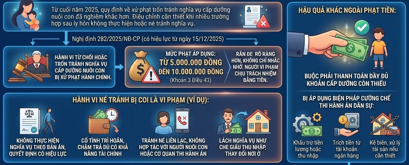 Trốn tránh cấp dưỡng Việc trốn tránh nghĩa vụ cấp dưỡng nuôi con sẽ bị xử phạt theo quy định tại Nghị định 282/2025/NĐ-CP