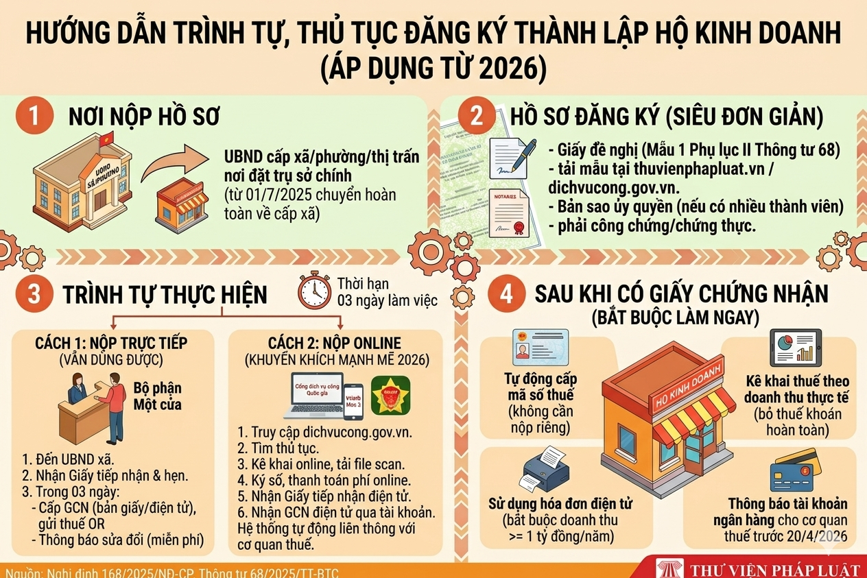 Đăng kí thành lập hộ kinh doanh Đăng kí thành lập hộ kinh doanh